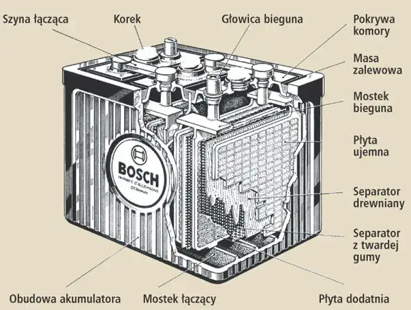 Zdjęcie Jak budować akumulator kwasowy? Kluczowe informacje i wskazówki