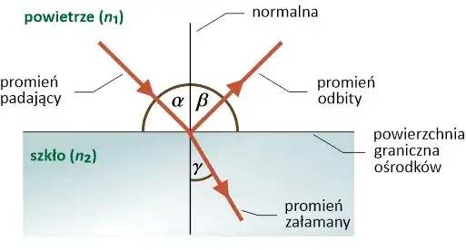 Zdjęcie Prawo załamania światła: Odbicie i załamanie - kluczowe zasady